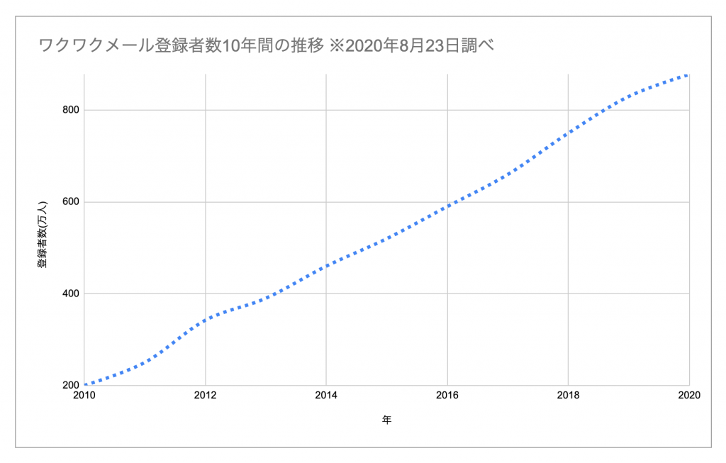 ワクワクメール登録者数：10年間の推移