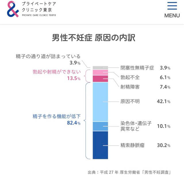 男性不妊症 原因の内訳